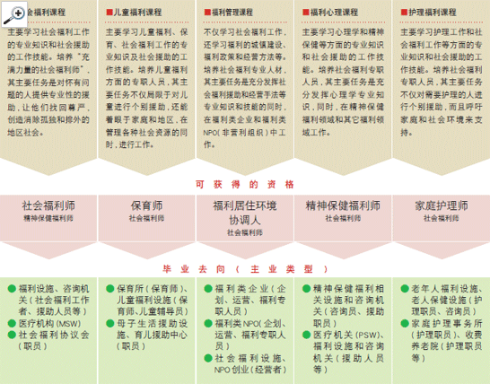 从2年级起根据目标选择课程