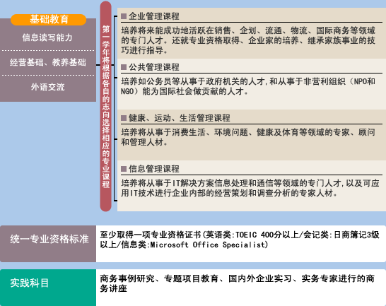 入学后确定各自的专业取向!  第2学年开始进入专业课程的学习!!