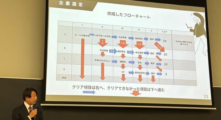 学修研究活動助成事業成果発表会で研究成果を発表しました