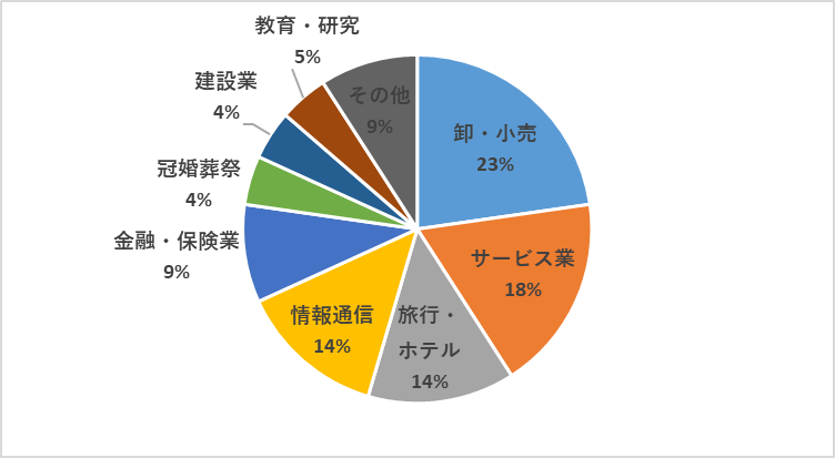 就職情報 国際人文学部 国際文化学科 城西国際大学