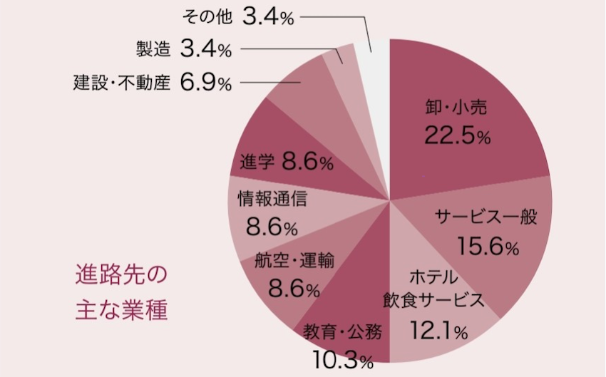 卒業後の進路 国際人文学部 国際交流学科 城西国際大学