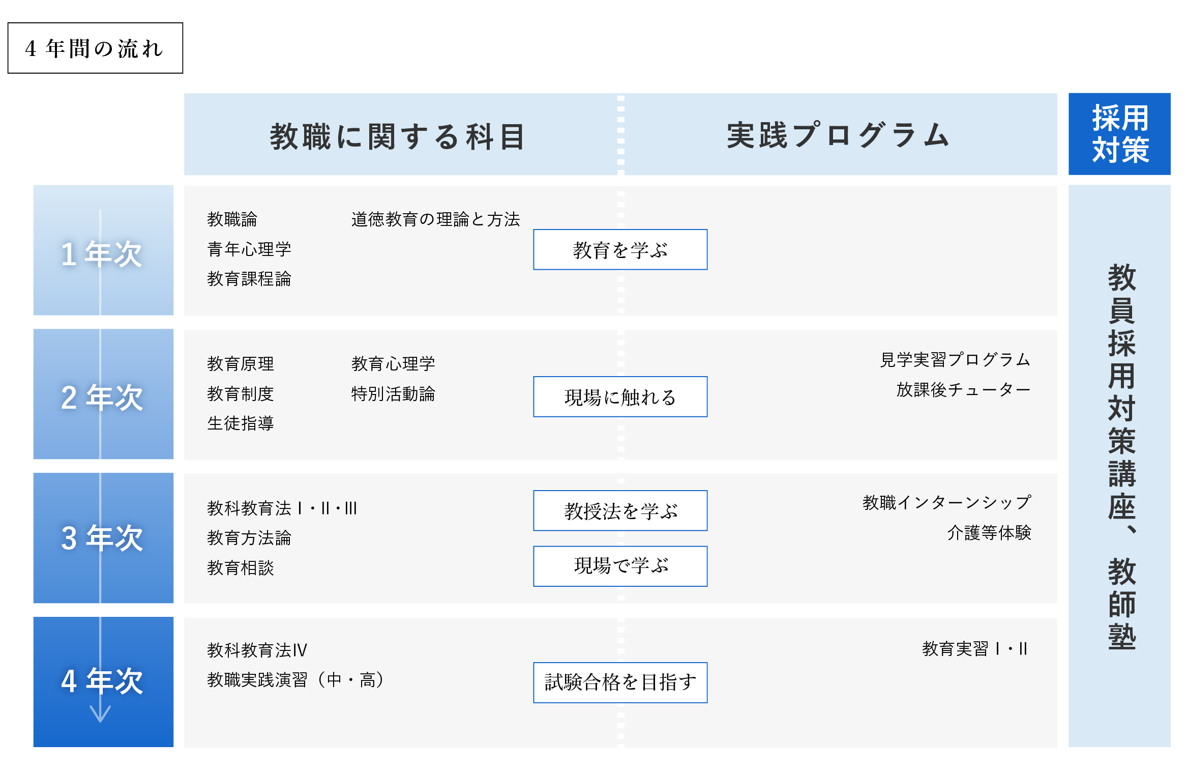 4年間の流れ