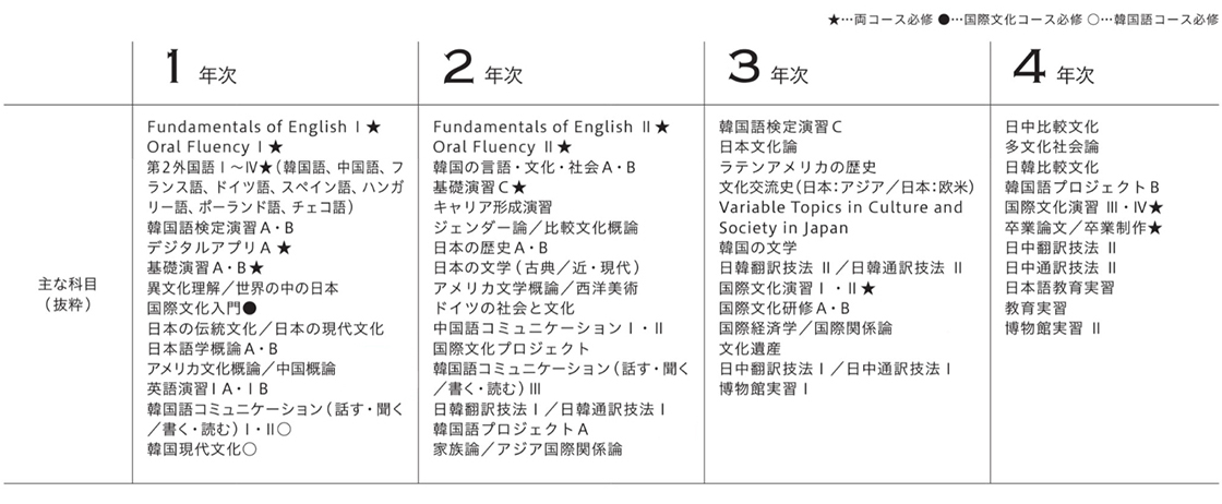 どんな４年間を過ごす？