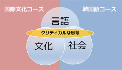 国際文化コースと韓国語コース　言語・文化・社会の中心にクリティカルな思考が存在する図