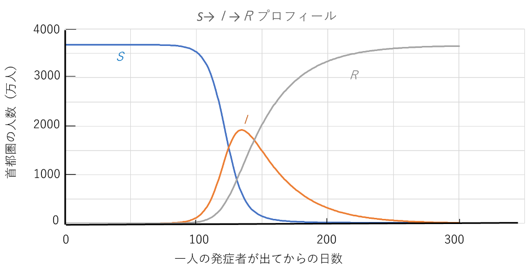 感染症の蔓延をどうとらえるべきか 感染症数理疫学 をちょっとかじってみて 城西国際大学