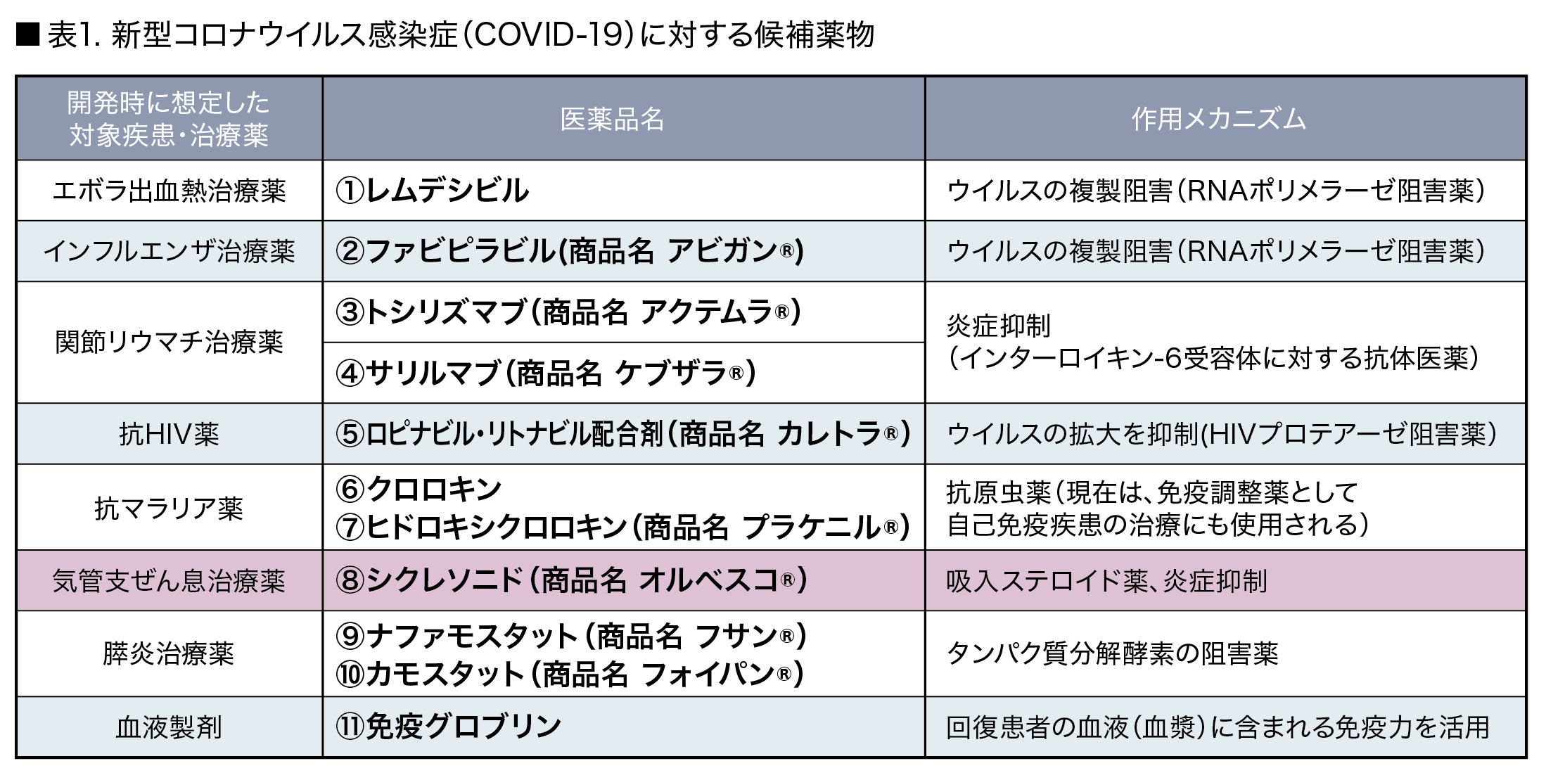 コロナ ウイルス の 治療 薬