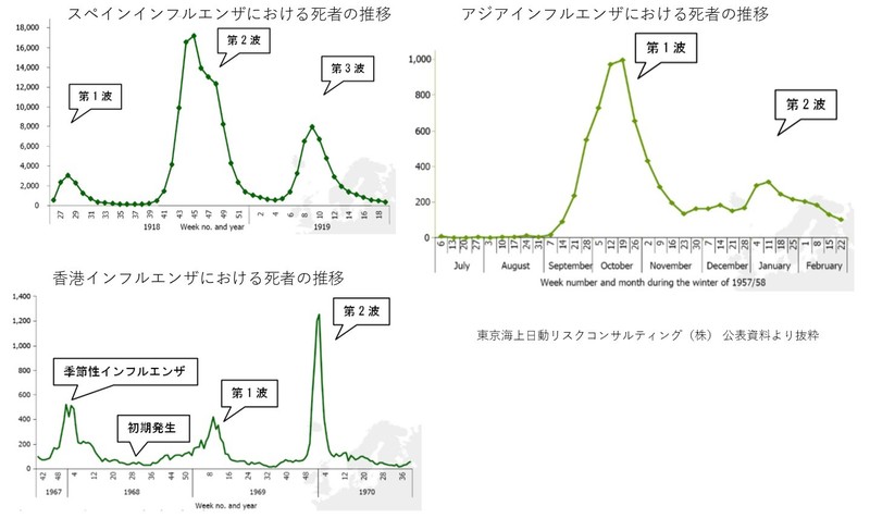 インフルエンザの流行の波