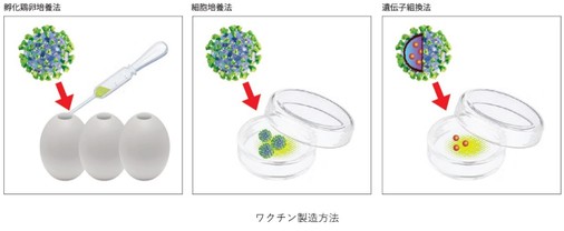 ワクチン製造方法