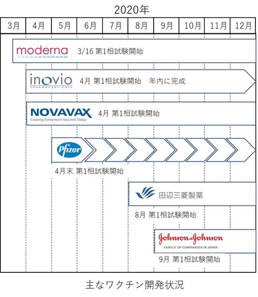 ワクチン開発スケジュール