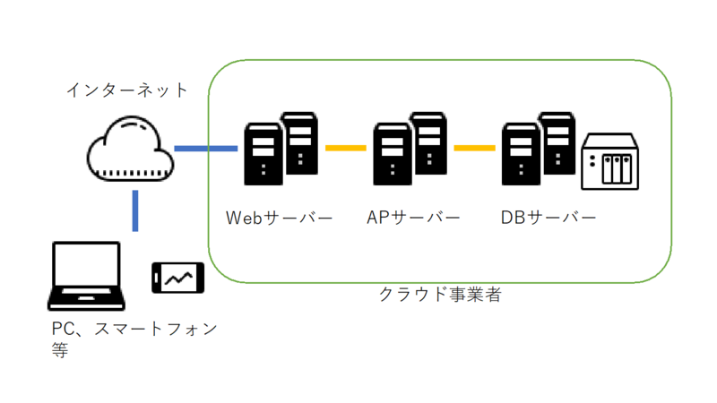 Web会議を実現するためのシステム構成の例