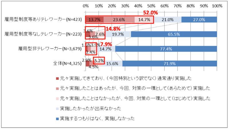 3月9日から10日までのテレワークの実施状況