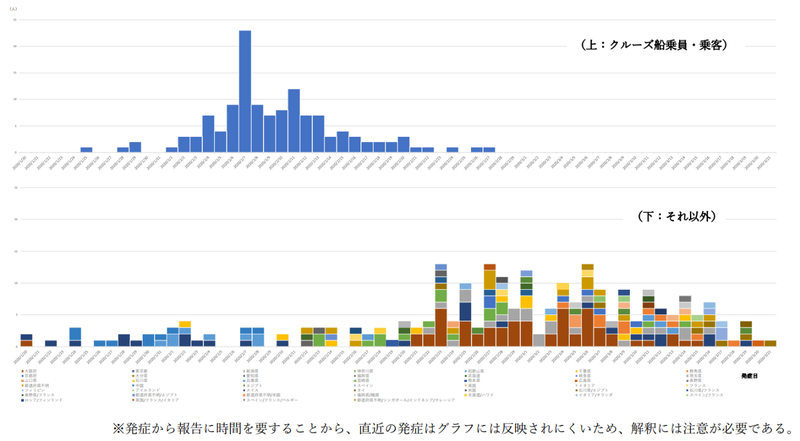 感染症発生動向調査及び積極的疫学調査の情報に基づく2020年1月20日～3月21日における発症日別COVID-19症例数（n=405）