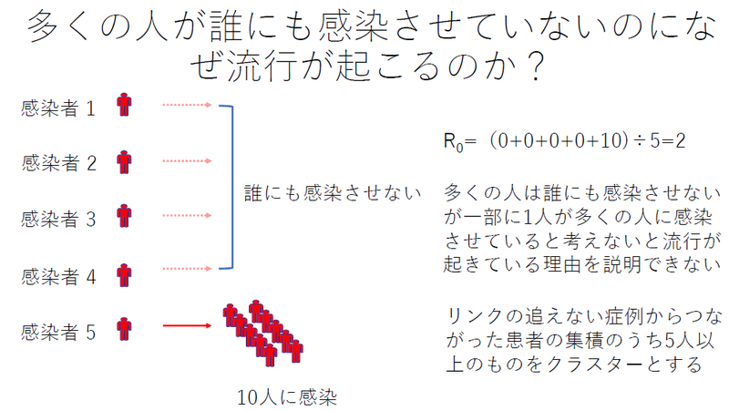 多くの人が誰にも感染させていないのになぜ流行が起こるのか？