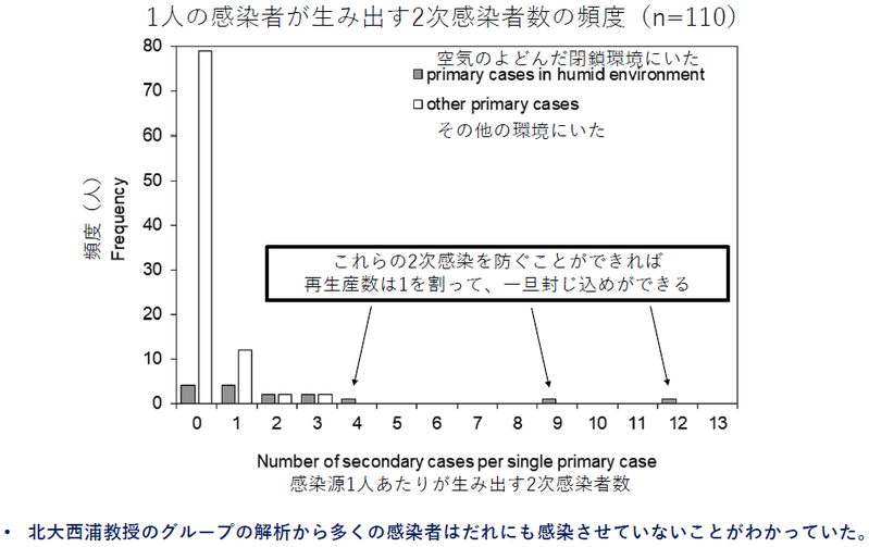 一人の感染者が生み出す２次感染者数の頻度