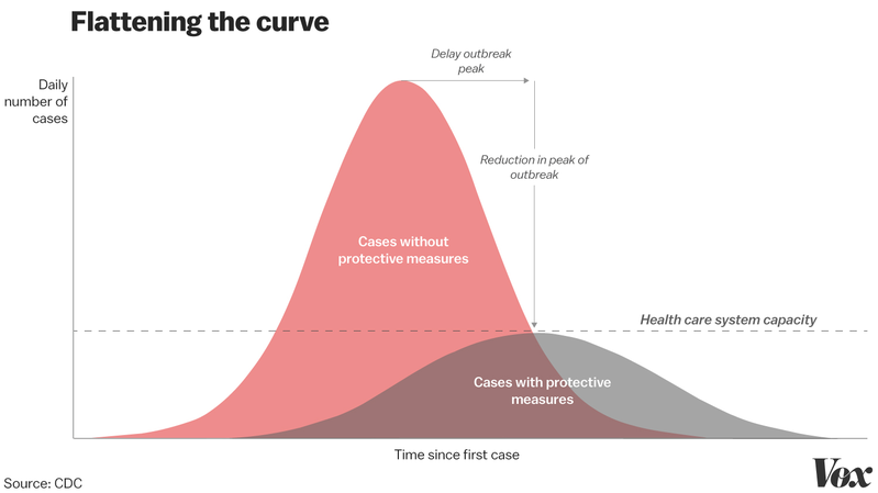 Flattening the curve