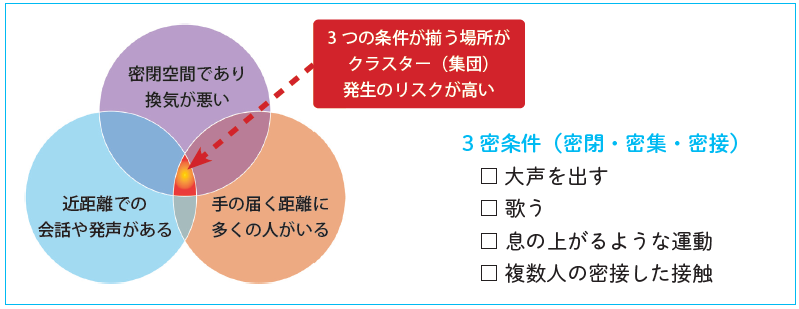 クラスター発生のリスクについての図