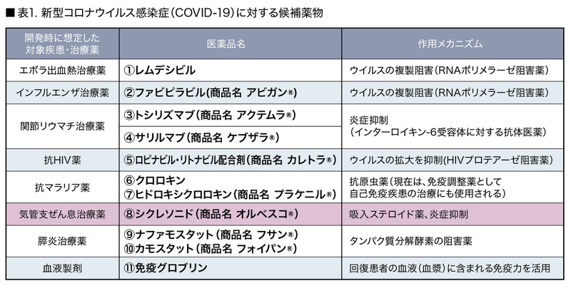 表１.新型コロナウイルス感染症（COVID-19)に対する候補薬物