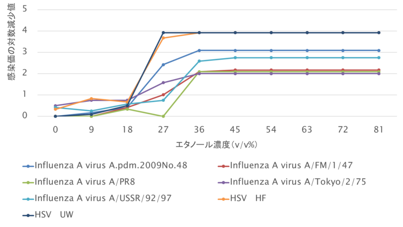 図１．エンベロープウイルスに対する抗ウイルス効果