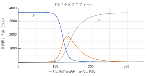 感染可能人数、感染者数、病気から快復した人数の経時変化の例