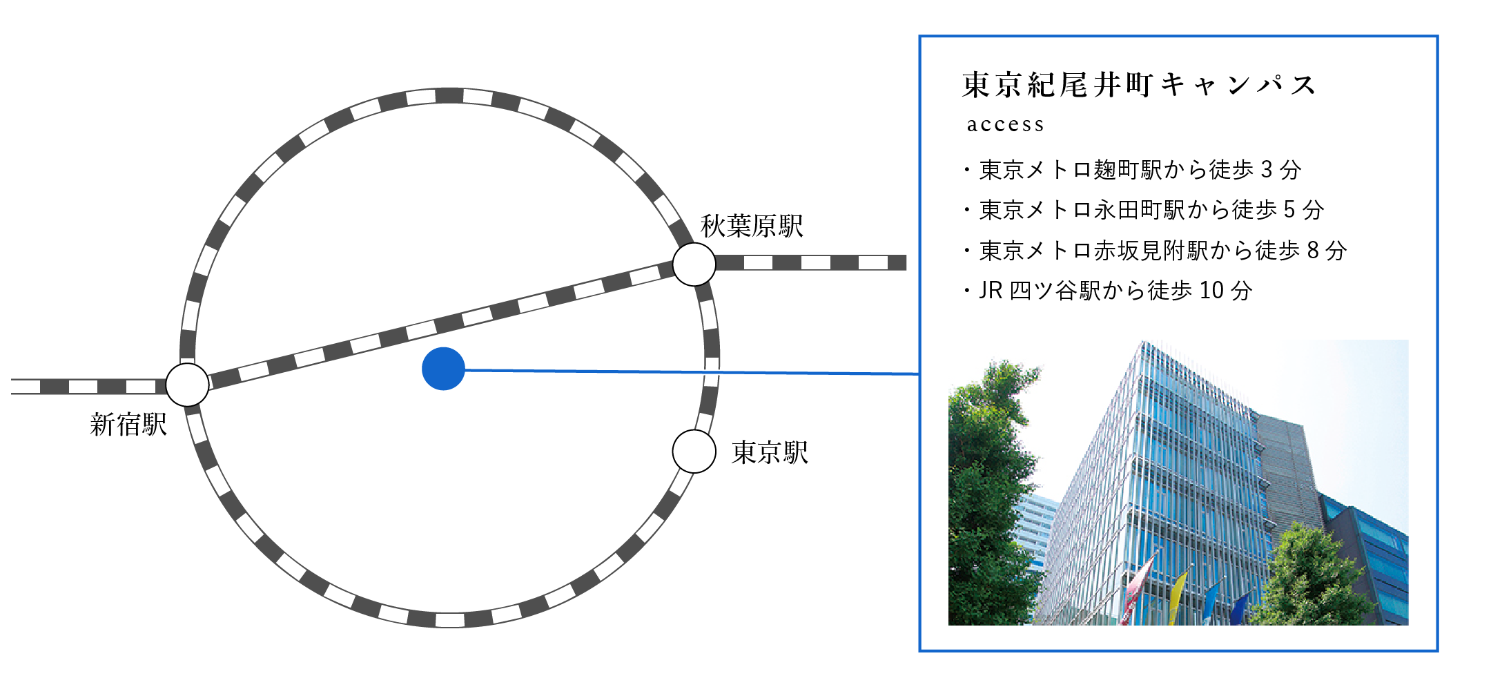 東京紀尾井町キャンパスのアクセス：東京メトロ麹町駅から徒歩3分・東京メトロ永田町駅から徒歩5分・東京メトロ赤坂見附駅から徒歩８分・JR四谷駅から徒歩10分