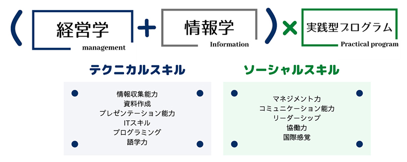 経営学＋情報学×実践型プログラム