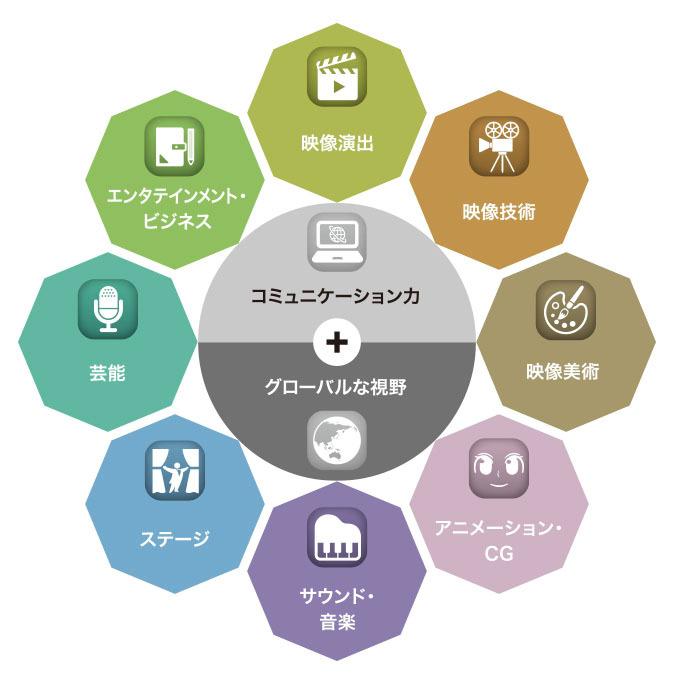 コミュニケーション力とグローバルな視野が中心にある図