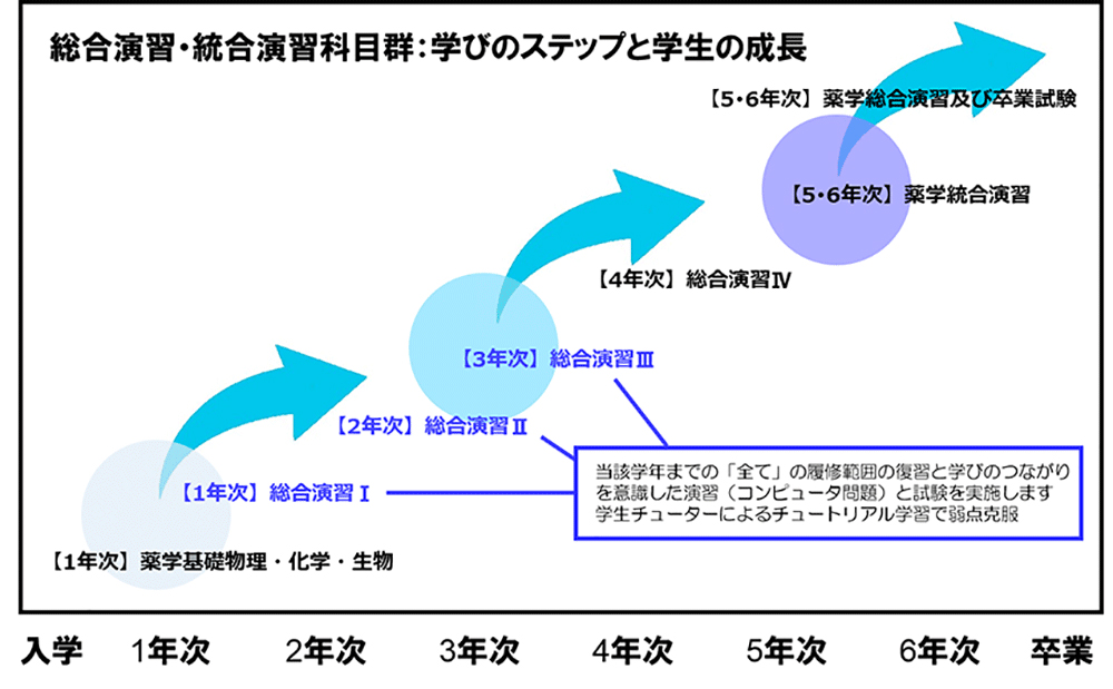 総合演習・統合演習科目群：学びのステップと学生の成長