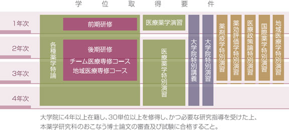 学位取得要件