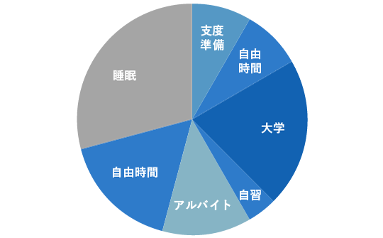 1日の過ごし方