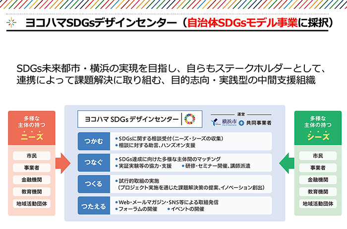 SDGsに関わる取り組みを社会実装する仕組みについて学ぶ