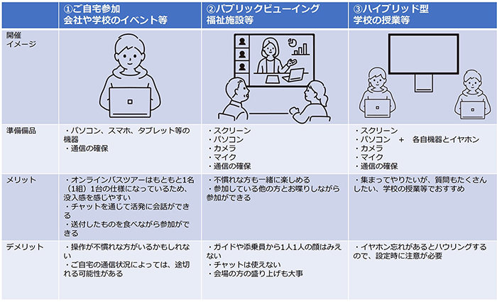 オンラインバスツアーの対応方法