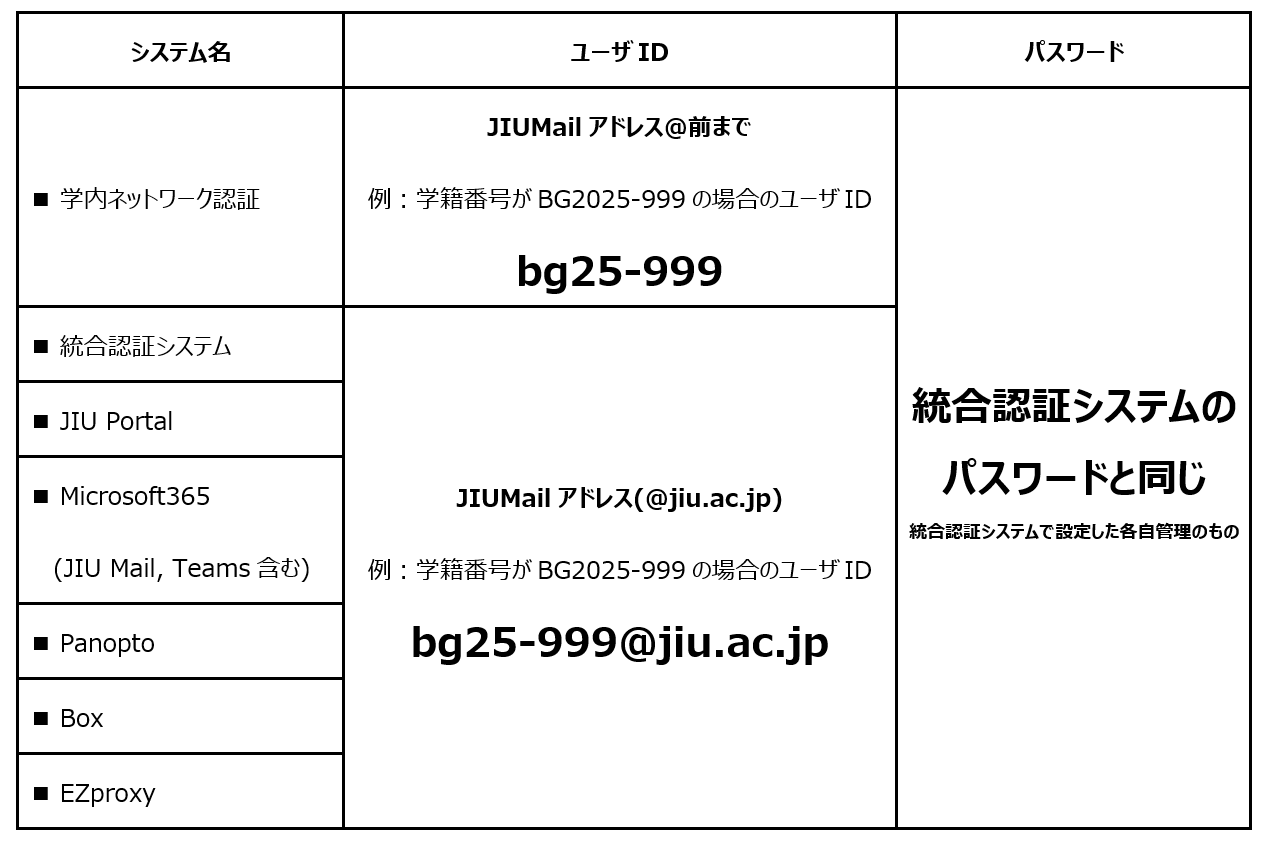 各システムのIDおよびパスワード